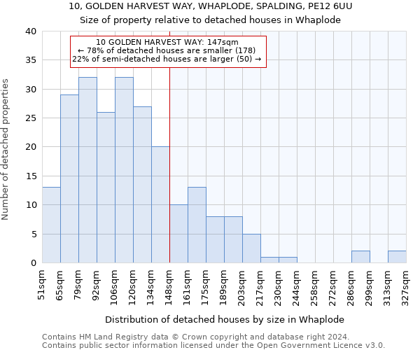 10, GOLDEN HARVEST WAY, WHAPLODE, SPALDING, PE12 6UU: Size of property relative to detached houses in Whaplode