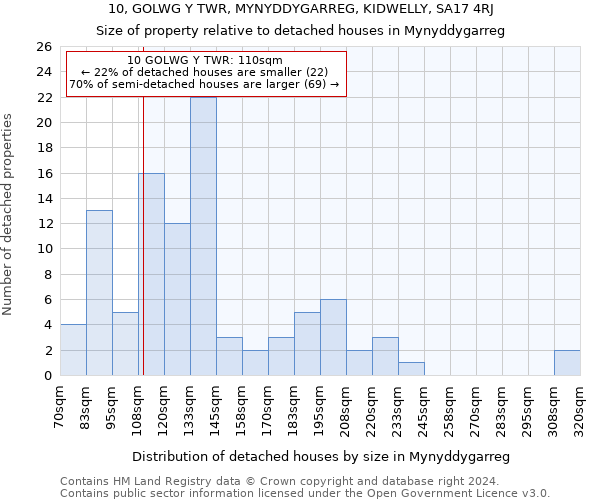 10, GOLWG Y TWR, MYNYDDYGARREG, KIDWELLY, SA17 4RJ: Size of property relative to detached houses in Mynyddygarreg