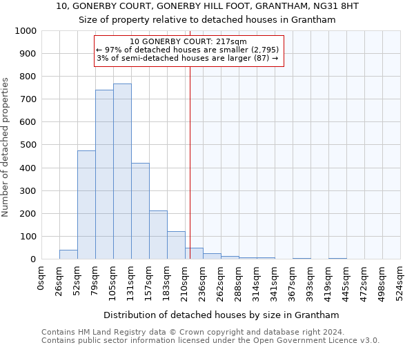 10, GONERBY COURT, GONERBY HILL FOOT, GRANTHAM, NG31 8HT: Size of property relative to detached houses in Grantham
