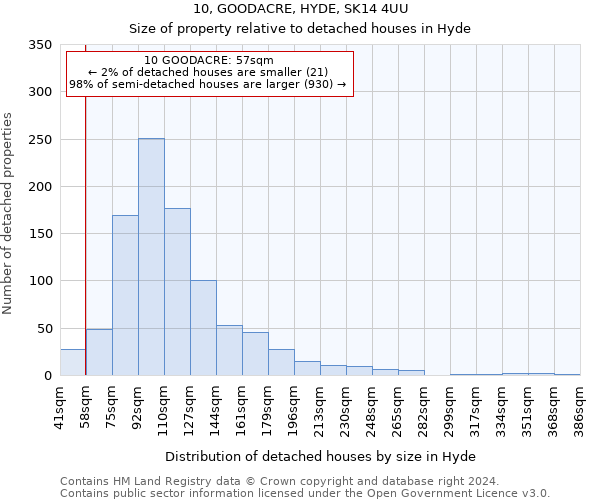 10, GOODACRE, HYDE, SK14 4UU: Size of property relative to detached houses in Hyde