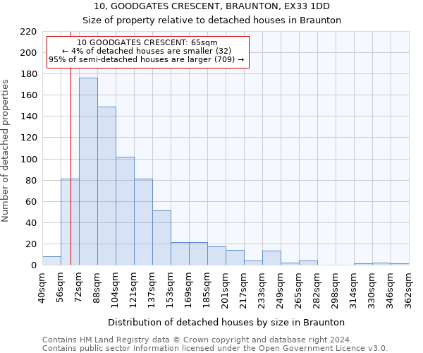 10, GOODGATES CRESCENT, BRAUNTON, EX33 1DD: Size of property relative to detached houses in Braunton
