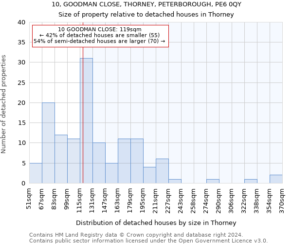 10, GOODMAN CLOSE, THORNEY, PETERBOROUGH, PE6 0QY: Size of property relative to detached houses in Thorney