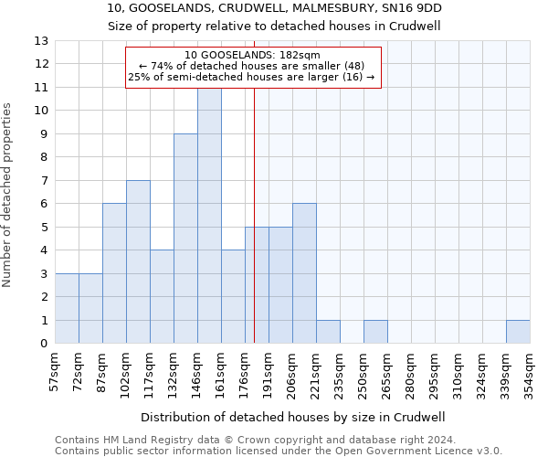 10, GOOSELANDS, CRUDWELL, MALMESBURY, SN16 9DD: Size of property relative to detached houses in Crudwell