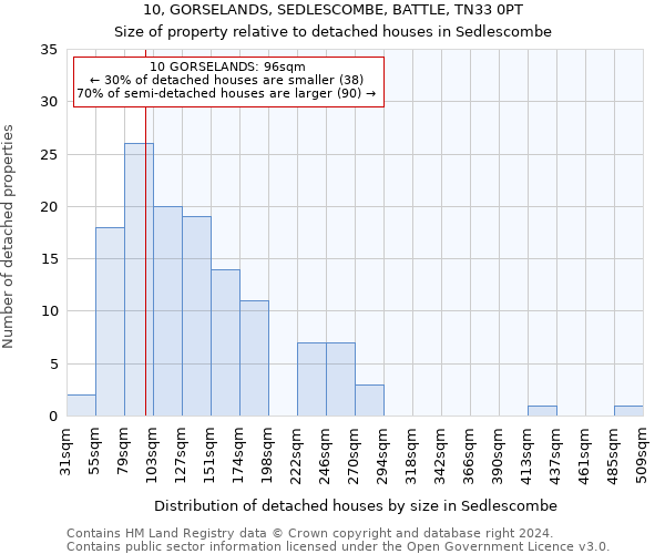 10, GORSELANDS, SEDLESCOMBE, BATTLE, TN33 0PT: Size of property relative to detached houses in Sedlescombe
