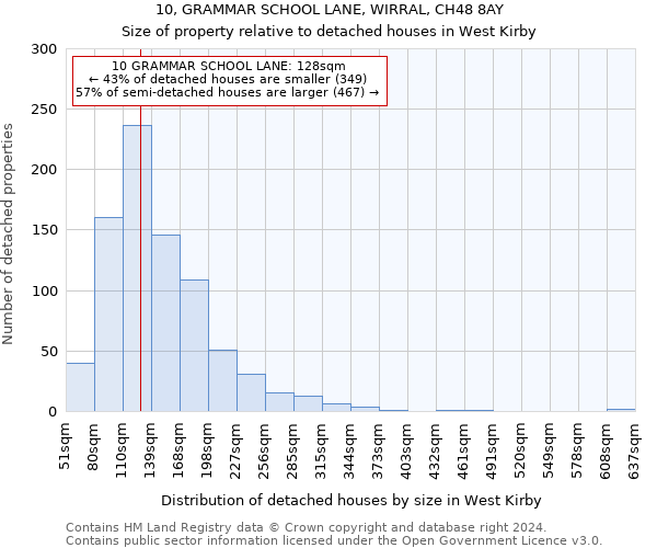 10, GRAMMAR SCHOOL LANE, WIRRAL, CH48 8AY: Size of property relative to detached houses in West Kirby