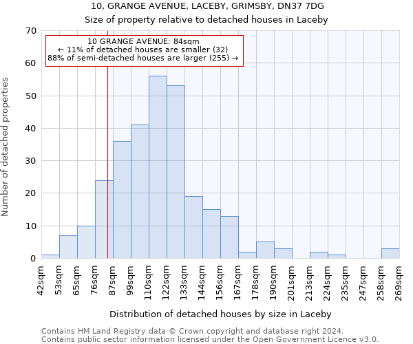 10, GRANGE AVENUE, LACEBY, GRIMSBY, DN37 7DG: Size of property relative to detached houses in Laceby