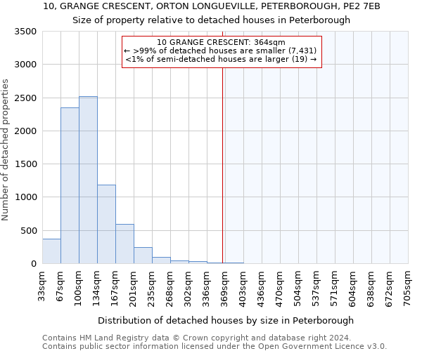 10, GRANGE CRESCENT, ORTON LONGUEVILLE, PETERBOROUGH, PE2 7EB: Size of property relative to detached houses in Peterborough
