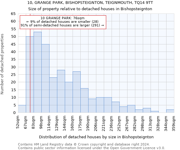10, GRANGE PARK, BISHOPSTEIGNTON, TEIGNMOUTH, TQ14 9TT: Size of property relative to detached houses in Bishopsteignton