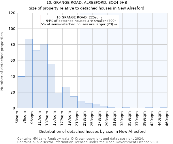 10, GRANGE ROAD, ALRESFORD, SO24 9HB: Size of property relative to detached houses in New Alresford