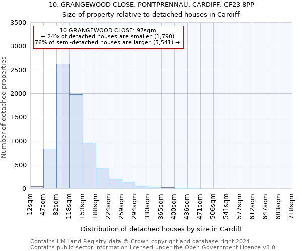 10, GRANGEWOOD CLOSE, PONTPRENNAU, CARDIFF, CF23 8PP: Size of property relative to detached houses in Cardiff