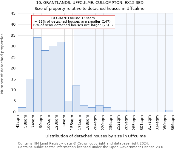 10, GRANTLANDS, UFFCULME, CULLOMPTON, EX15 3ED: Size of property relative to detached houses in Uffculme