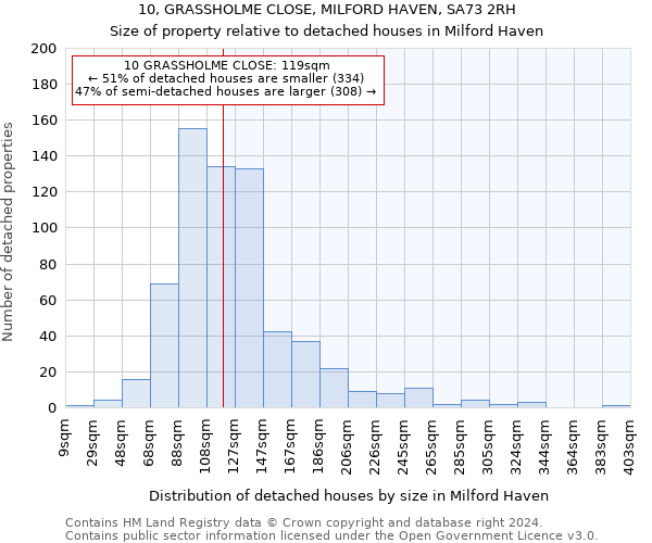 10, GRASSHOLME CLOSE, MILFORD HAVEN, SA73 2RH: Size of property relative to detached houses in Milford Haven