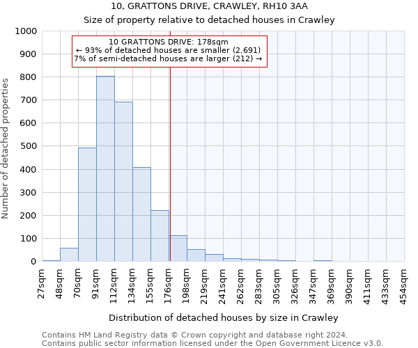 10, GRATTONS DRIVE, CRAWLEY, RH10 3AA: Size of property relative to detached houses in Crawley