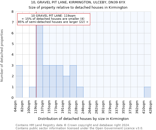 10, GRAVEL PIT LANE, KIRMINGTON, ULCEBY, DN39 6YX: Size of property relative to detached houses in Kirmington