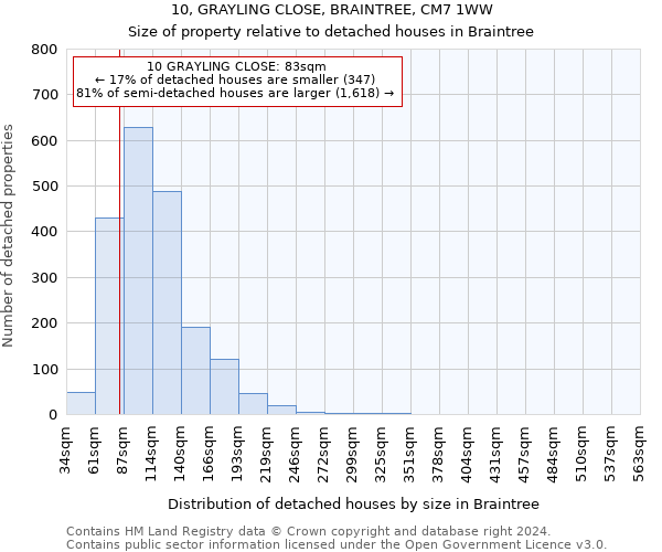 10, GRAYLING CLOSE, BRAINTREE, CM7 1WW: Size of property relative to detached houses in Braintree