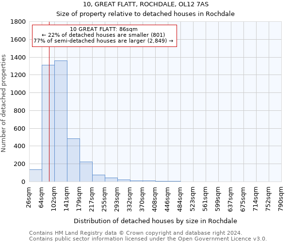 10, GREAT FLATT, ROCHDALE, OL12 7AS: Size of property relative to detached houses in Rochdale