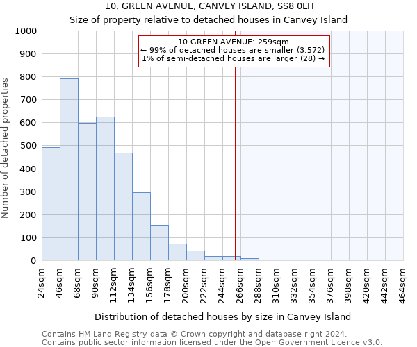 10, GREEN AVENUE, CANVEY ISLAND, SS8 0LH: Size of property relative to detached houses in Canvey Island