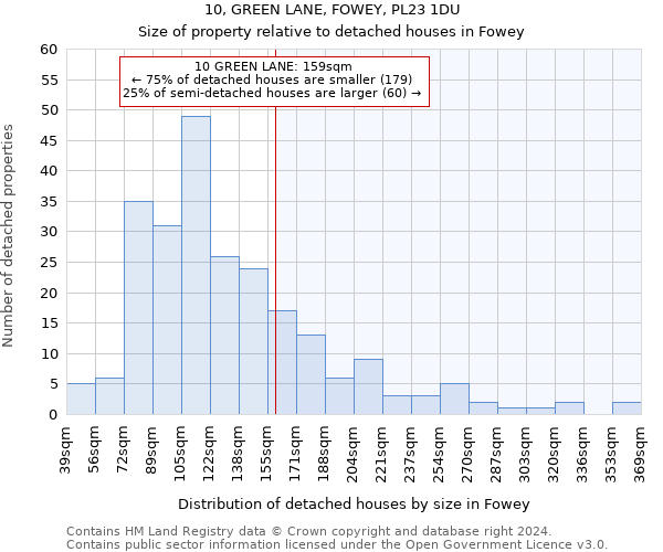 10, GREEN LANE, FOWEY, PL23 1DU: Size of property relative to detached houses in Fowey