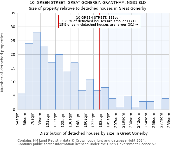 10, GREEN STREET, GREAT GONERBY, GRANTHAM, NG31 8LD: Size of property relative to detached houses in Great Gonerby