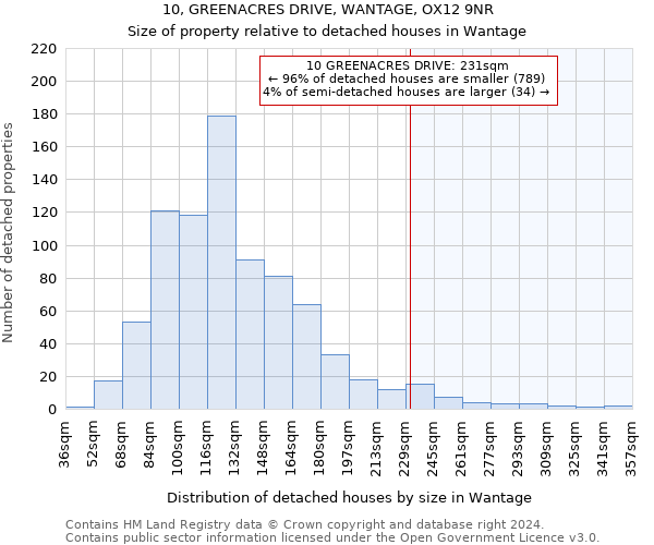 10, GREENACRES DRIVE, WANTAGE, OX12 9NR: Size of property relative to detached houses in Wantage