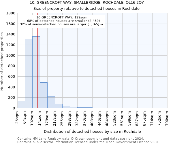 10, GREENCROFT WAY, SMALLBRIDGE, ROCHDALE, OL16 2QY: Size of property relative to detached houses in Rochdale