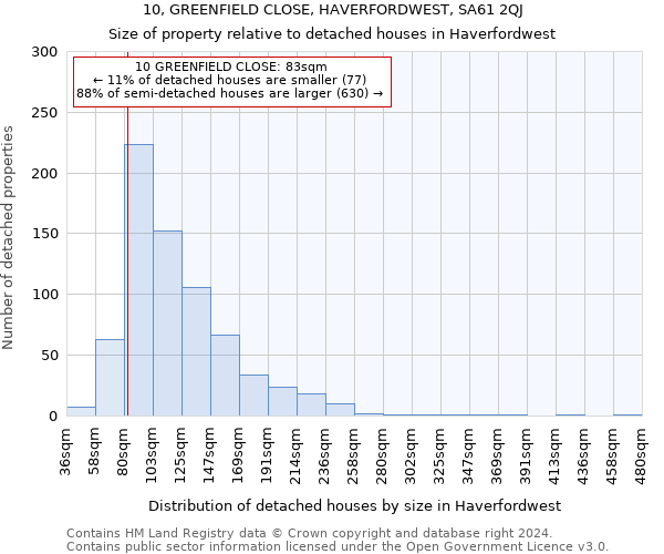 10, GREENFIELD CLOSE, HAVERFORDWEST, SA61 2QJ: Size of property relative to detached houses in Haverfordwest