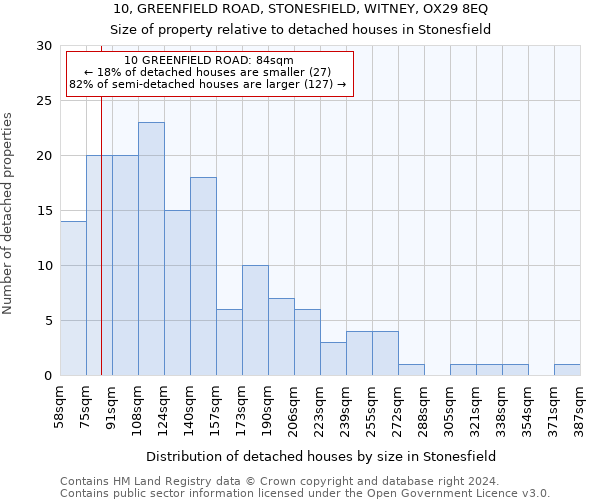 10, GREENFIELD ROAD, STONESFIELD, WITNEY, OX29 8EQ: Size of property relative to detached houses in Stonesfield