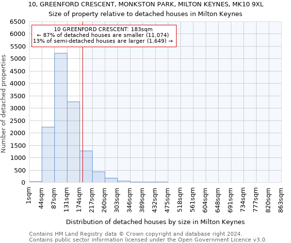 10, GREENFORD CRESCENT, MONKSTON PARK, MILTON KEYNES, MK10 9XL: Size of property relative to detached houses in Milton Keynes