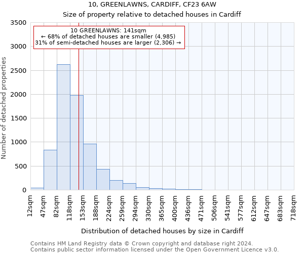 10, GREENLAWNS, CARDIFF, CF23 6AW: Size of property relative to detached houses in Cardiff