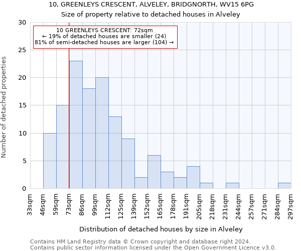 10, GREENLEYS CRESCENT, ALVELEY, BRIDGNORTH, WV15 6PG: Size of property relative to detached houses in Alveley
