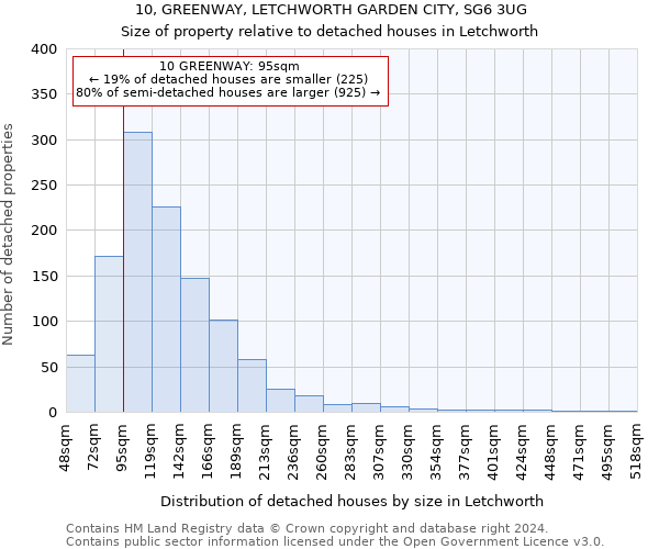 10, GREENWAY, LETCHWORTH GARDEN CITY, SG6 3UG: Size of property relative to detached houses in Letchworth