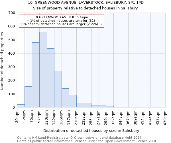 10, GREENWOOD AVENUE, LAVERSTOCK, SALISBURY, SP1 1PD: Size of property relative to detached houses in Salisbury