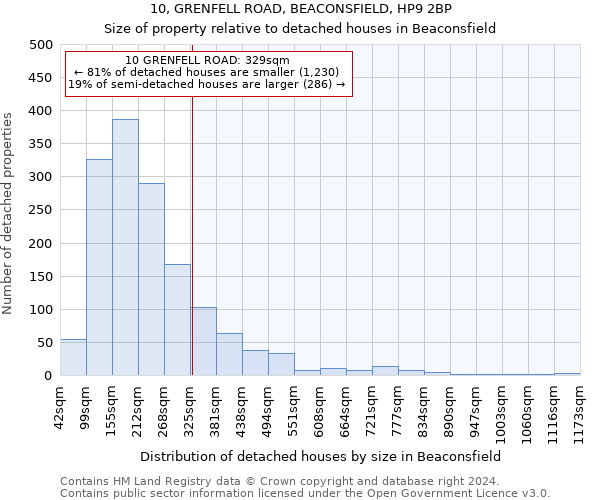 10, GRENFELL ROAD, BEACONSFIELD, HP9 2BP: Size of property relative to detached houses in Beaconsfield