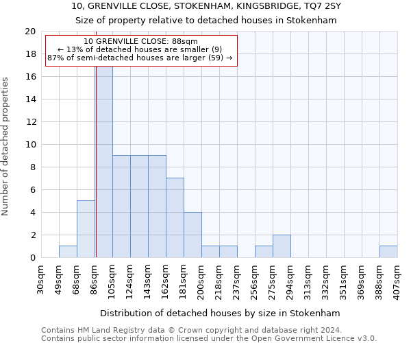 10, GRENVILLE CLOSE, STOKENHAM, KINGSBRIDGE, TQ7 2SY: Size of property relative to detached houses in Stokenham