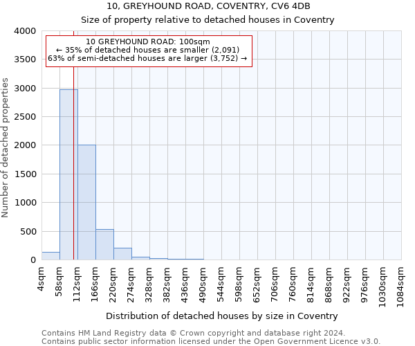 10, GREYHOUND ROAD, COVENTRY, CV6 4DB: Size of property relative to detached houses in Coventry