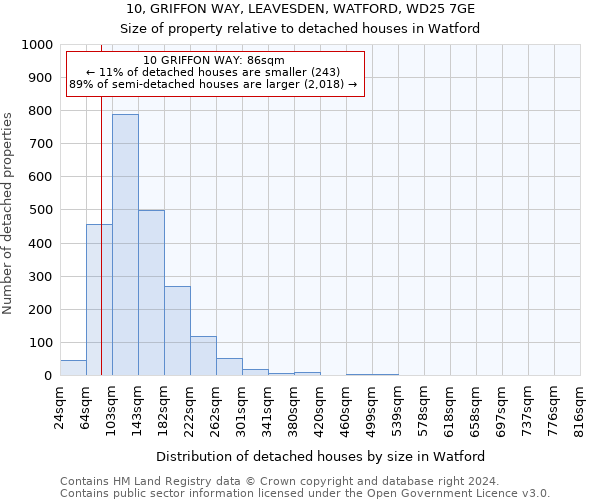 10, GRIFFON WAY, LEAVESDEN, WATFORD, WD25 7GE: Size of property relative to detached houses in Watford