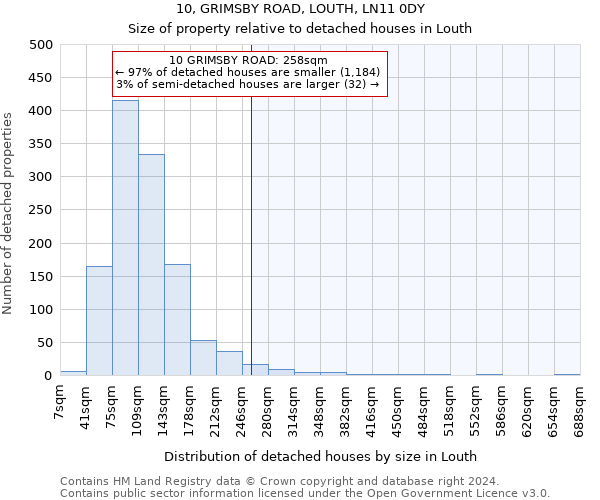 10, GRIMSBY ROAD, LOUTH, LN11 0DY: Size of property relative to detached houses in Louth