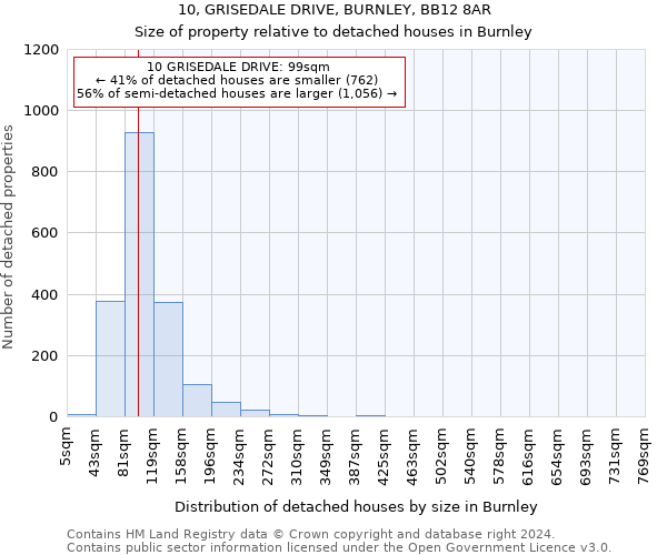 10, GRISEDALE DRIVE, BURNLEY, BB12 8AR: Size of property relative to detached houses in Burnley
