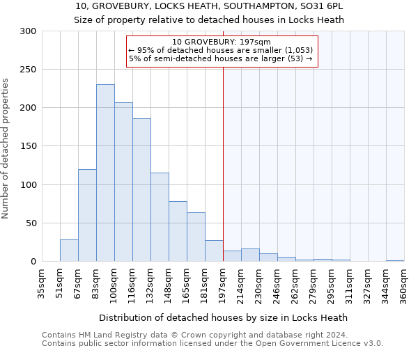10, GROVEBURY, LOCKS HEATH, SOUTHAMPTON, SO31 6PL: Size of property relative to detached houses in Locks Heath