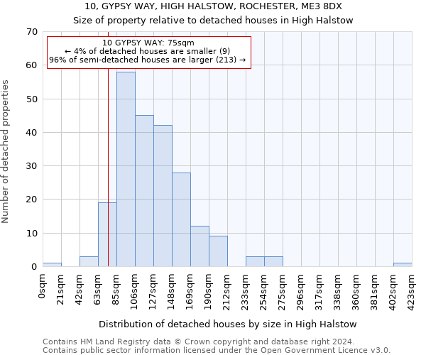 10, GYPSY WAY, HIGH HALSTOW, ROCHESTER, ME3 8DX: Size of property relative to detached houses in High Halstow