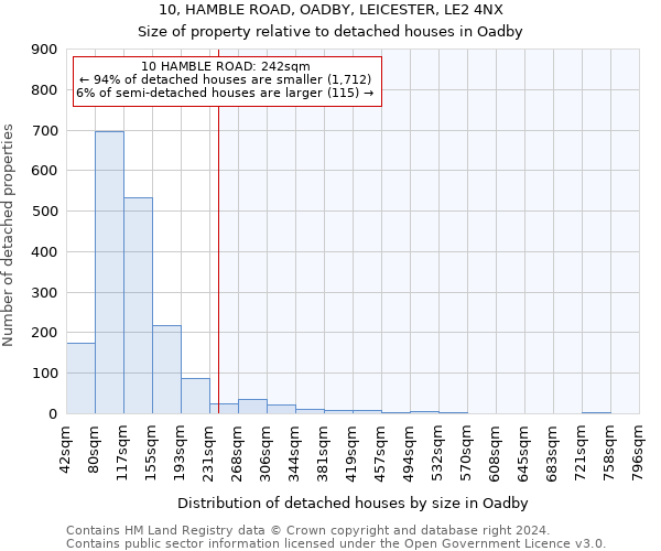 10, HAMBLE ROAD, OADBY, LEICESTER, LE2 4NX: Size of property relative to detached houses in Oadby