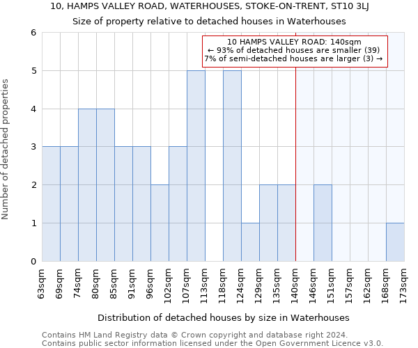 10, HAMPS VALLEY ROAD, WATERHOUSES, STOKE-ON-TRENT, ST10 3LJ: Size of property relative to detached houses in Waterhouses