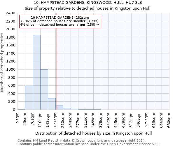 10, HAMPSTEAD GARDENS, KINGSWOOD, HULL, HU7 3LB: Size of property relative to detached houses in Kingston upon Hull