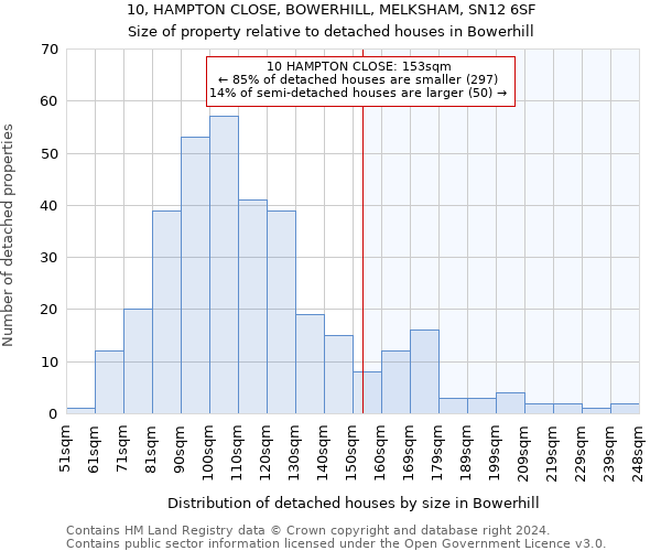 10, HAMPTON CLOSE, BOWERHILL, MELKSHAM, SN12 6SF: Size of property relative to detached houses in Bowerhill