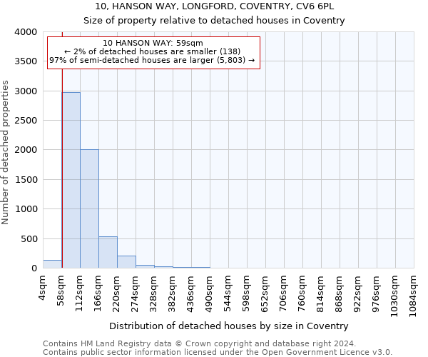 10, HANSON WAY, LONGFORD, COVENTRY, CV6 6PL: Size of property relative to detached houses in Coventry