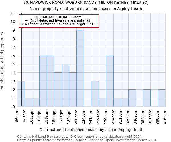 10, HARDWICK ROAD, WOBURN SANDS, MILTON KEYNES, MK17 8QJ: Size of property relative to detached houses in Aspley Heath