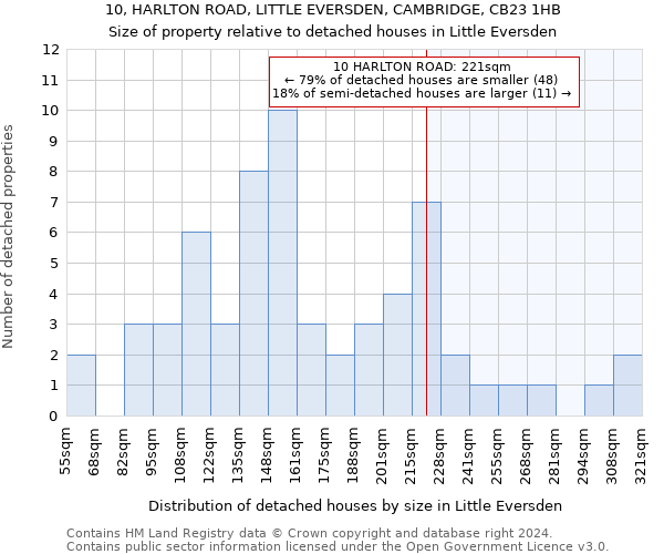 10, HARLTON ROAD, LITTLE EVERSDEN, CAMBRIDGE, CB23 1HB: Size of property relative to detached houses in Little Eversden