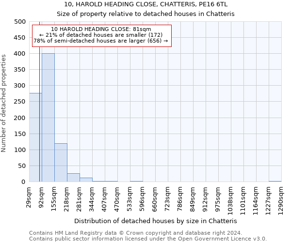 10, HAROLD HEADING CLOSE, CHATTERIS, PE16 6TL: Size of property relative to detached houses in Chatteris