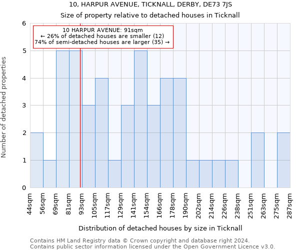 10, HARPUR AVENUE, TICKNALL, DERBY, DE73 7JS: Size of property relative to detached houses in Ticknall