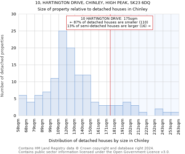10, HARTINGTON DRIVE, CHINLEY, HIGH PEAK, SK23 6DQ: Size of property relative to detached houses in Chinley